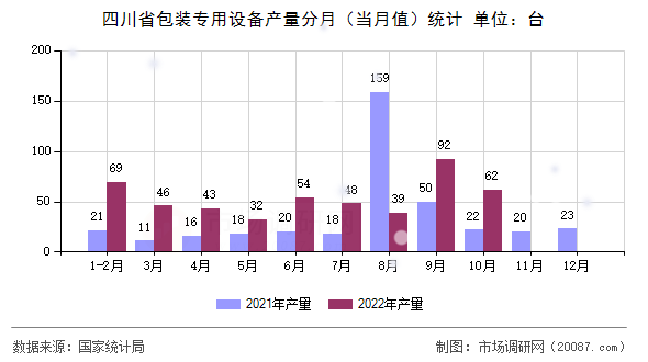 四川省包装专用设备产量分月(当月值)统计 四川省包装专用设备产量分月(当月值)统计