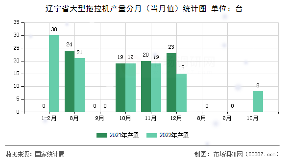 辽宁省大型拖拉机产量分月（当月值）统计图