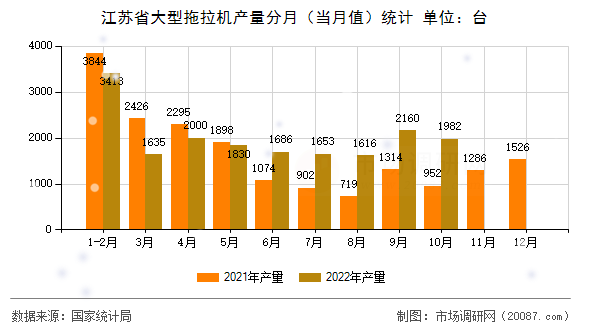 江苏省大型拖拉机产量分月（当月值）统计
