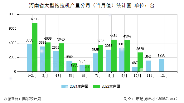 河南省大型拖拉机产量分月（当月值）统计图
