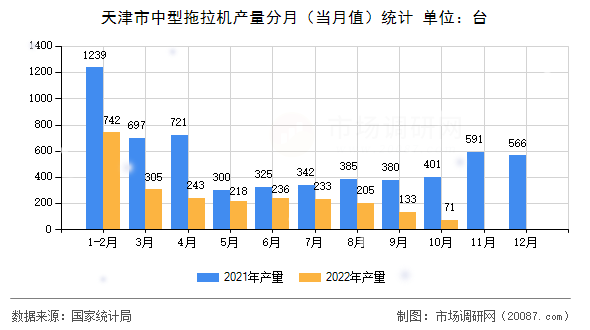 天津市中型拖拉机产量分月(当月值)统计 天津市中型拖拉机产量分月(当月值)统计