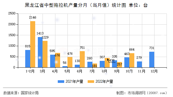 黑龙江省中型拖拉机产量分月（当月值）统计图