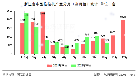 浙江省中型拖拉机产量分月（当月值）统计