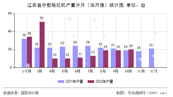 江西省中型拖拉机产量分月(当月值)统计图 江西省中型拖拉机产量分月(当月值)统计图