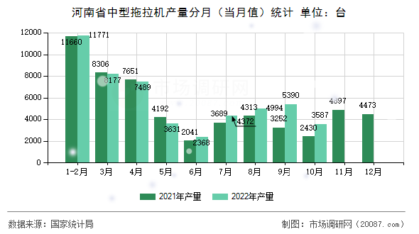 河南省中型拖拉机产量分月（当月值）统计
