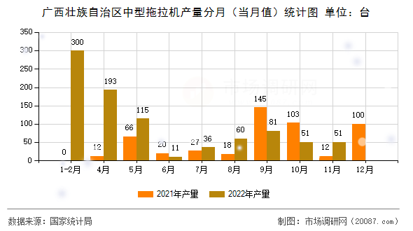 广西壮族自治区中型拖拉机产量分月（当月值）统计图