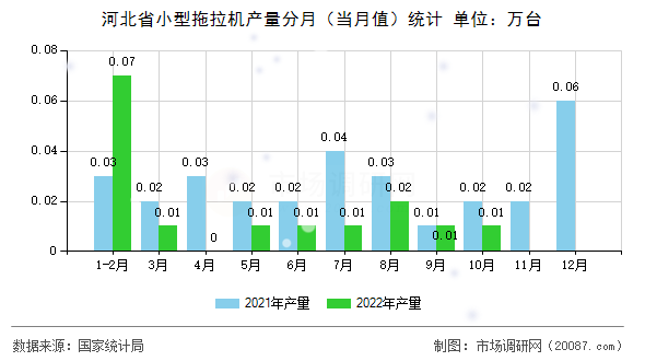 河北省小型拖拉机产量分月(当月值)统计 河北省小型拖拉机产量分月(当月值)统计