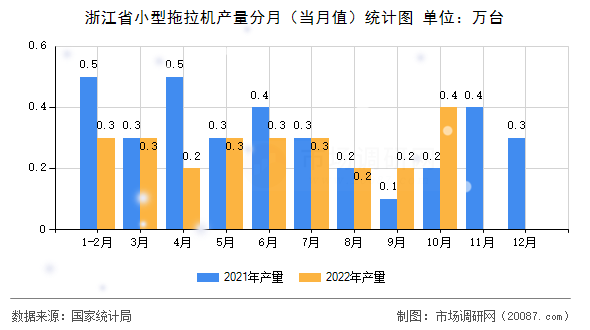 浙江省小型拖拉机产量分月（当月值）统计图