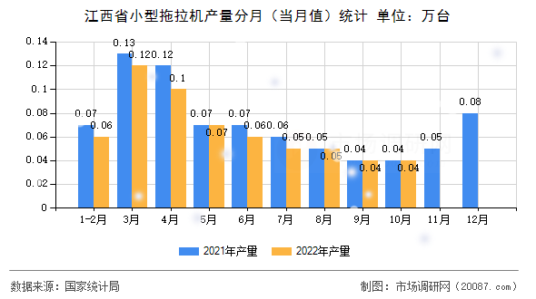 江西省小型拖拉机产量分月（当月值）统计