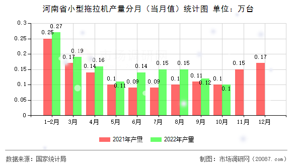 河南省小型拖拉机产量分月（当月值）统计图