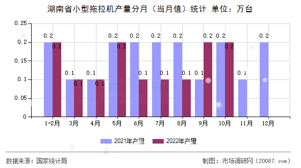 湖南省小型拖拉机产量分月(当月值)统计 湖南省小型拖拉机产量分月(当月值)统计