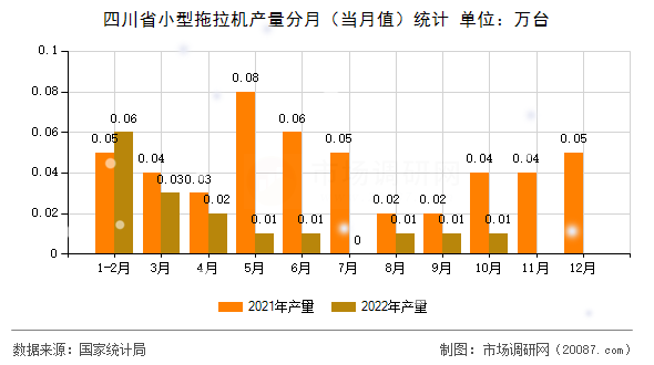 四川省小型拖拉机产量分月(当月值)统计 四川省小型拖拉机产量分月(当月值)统计
