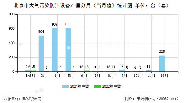 北京市大气污染防治设备产量分月（当月值）统计图