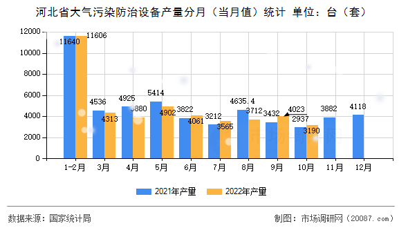 河北省大气污染防治设备产量分月（当月值）统计