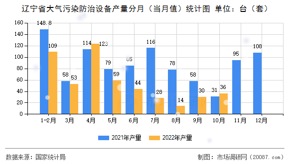 辽宁省大气污染防治设备产量分月（当月值）统计图