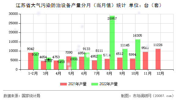 江苏省大气污染防治设备产量分月（当月值）统计