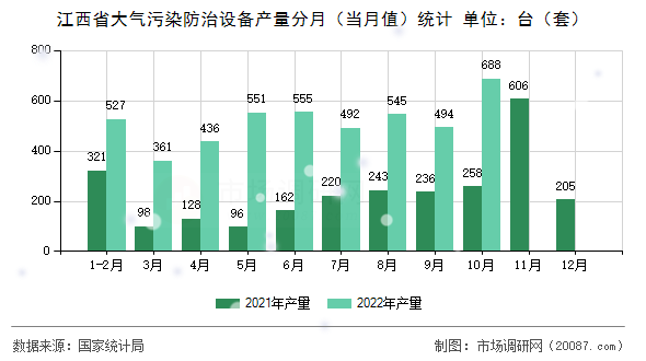 江西省大气污染防治设备产量分月(当月值)统计 江西省大气污染防治设备产量分月(当月值)统计