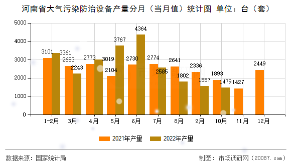 河南省大气污染防治设备产量分月（当月值）统计图