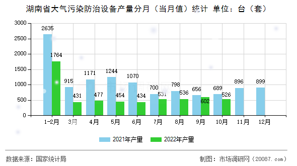 湖南省大气污染防治设备产量分月（当月值）统计