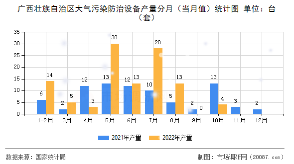 广西壮族自治区大气污染防治设备产量分月（当月值）统计图