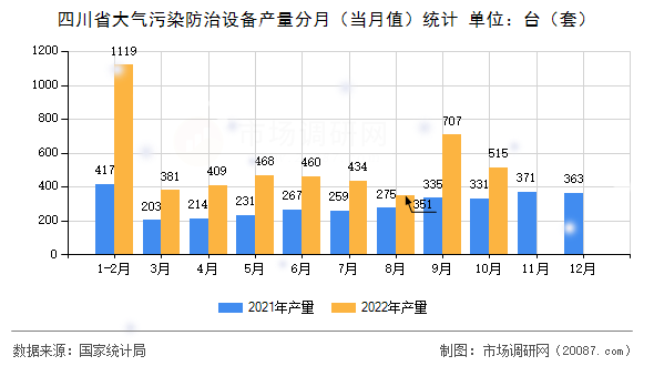 四川省大气污染防治设备产量分月（当月值）统计