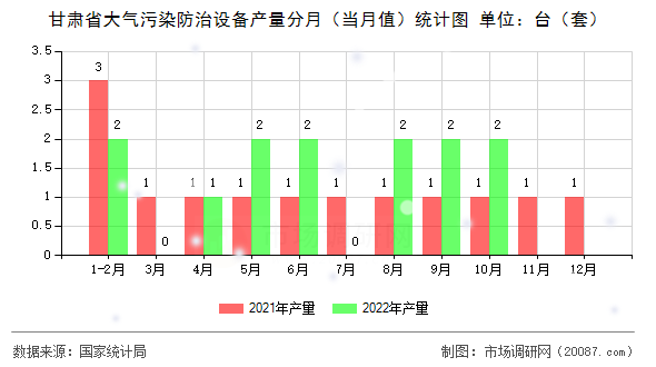 甘肃省大气污染防治设备产量分月（当月值）统计图
