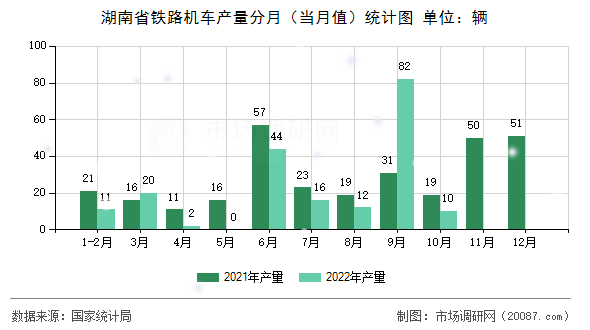 湖南省铁路机车产量分月（当月值）统计图