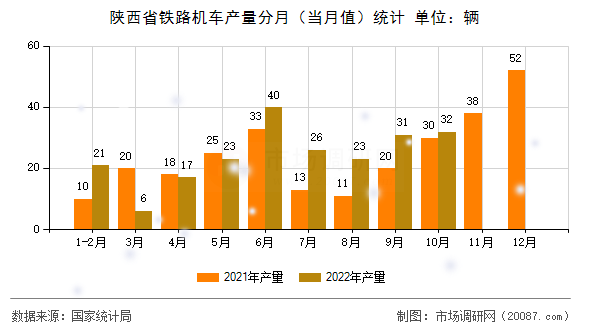 陕西省铁路机车产量分月(当月值)统计 陕西省铁路机车产量分月(当月值)统计