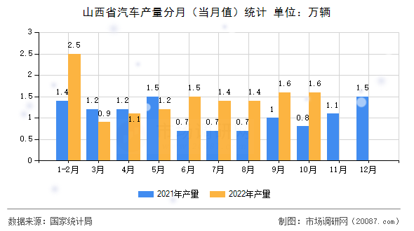 山西省汽车产量分月（当月值）统计