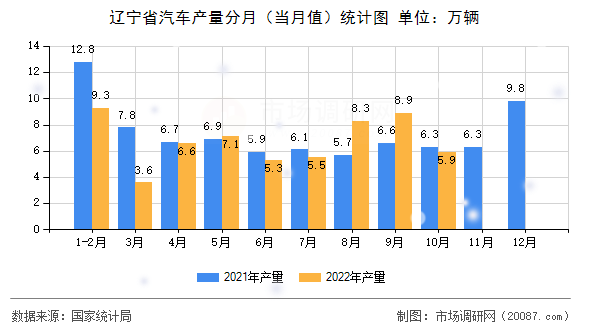 辽宁省汽车产量分月(当月值)统计图 辽宁省汽车产量分月(当月值)统计图