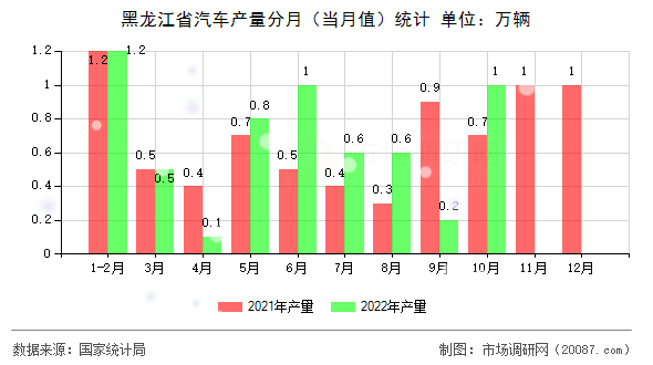黑龙江省汽车产量分月(当月值)统计 黑龙江省汽车产量分月(当月值)统计