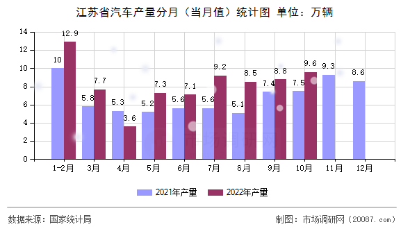 江苏省汽车产量分月(当月值)统计图 江苏省汽车产量分月(当月值)统计图