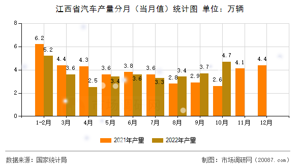 江西省汽车产量分月（当月值）统计图