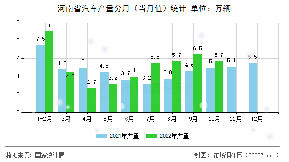 河南省汽车产量分月(当月值)统计 河南省汽车产量分月(当月值)统计