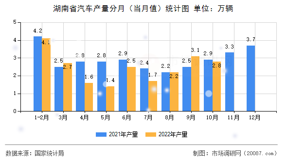 湖南省汽车产量分月(当月值)统计图 湖南省汽车产量分月(当月值)统计图