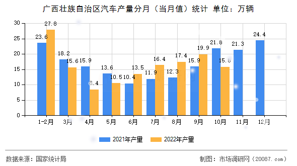 广西壮族自治区汽车产量分月(当月值)统计 广西壮族自治区汽车产量分月(当月值)统计