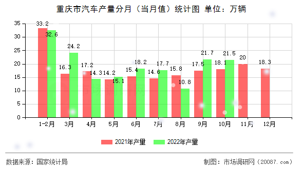重庆市汽车产量分月(当月值)统计图 重庆市汽车产量分月(当月值)统计图