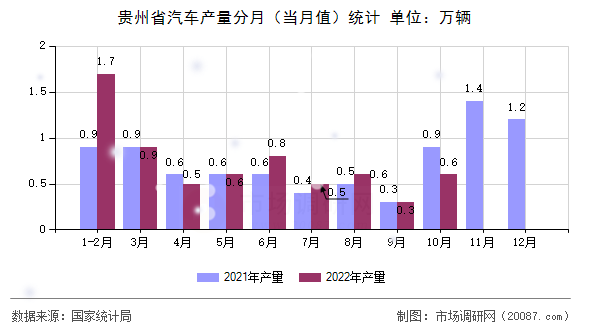 贵州省汽车产量分月（当月值）统计
