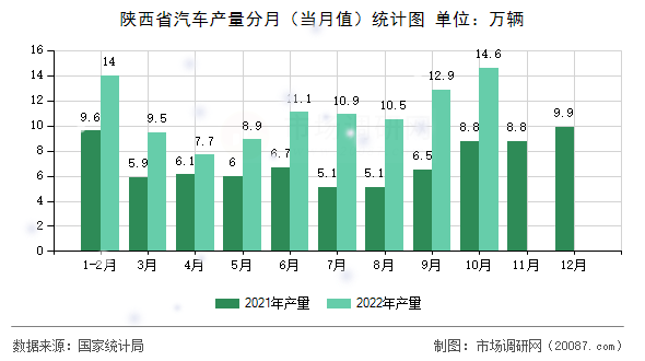 陕西省汽车产量分月(当月值)统计图 陕西省汽车产量分月(当月值)统计图