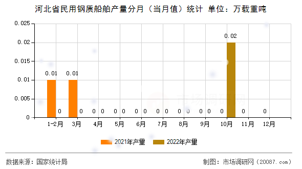 河北省民用钢质船舶产量分月(当月值)统计 河北省民用钢质船舶产量分月(当月值)统计