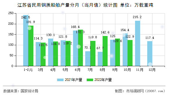 江苏省民用钢质船舶产量分月(当月值)统计图 江苏省民用钢质船舶产量分月(当月值)统计图