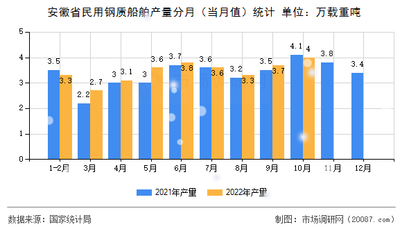 安徽省民用钢质船舶产量分月(当月值)统计 安徽省民用钢质船舶产量分月(当月值)统计