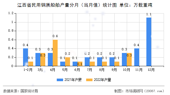 江西省民用钢质船舶产量分月(当月值)统计图 江西省民用钢质船舶产量分月(当月值)统计图