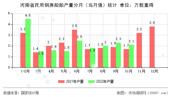 河南省民用钢质船舶产量分月(当月值)统计 河南省民用钢质船舶产量分月(当月值)统计