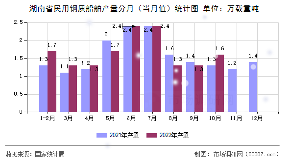湖南省民用钢质船舶产量分月（当月值）统计图