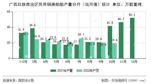 广西壮族自治区民用钢质船舶产量分月（当月值）统计