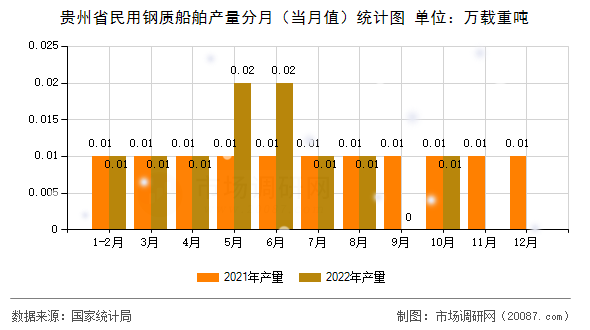 贵州省民用钢质船舶产量分月（当月值）统计图