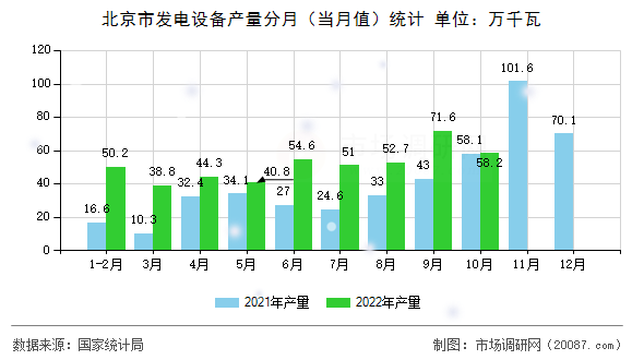 北京市发电设备产量分月(当月值)统计 北京市发电设备产量分月(当月值)统计