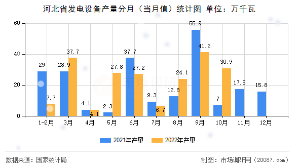 河北省发电设备产量分月(当月值)统计图 河北省发电设备产量分月(当月值)统计图