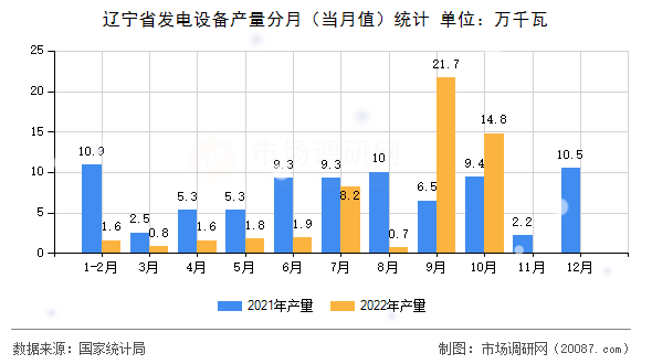 辽宁省发电设备产量分月（当月值）统计